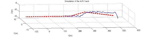 Hình 4 72 Quỹ đạo chuyển động của AUV trong TN15 Hình 4 73 Quỹ đạo trên mặt 15
