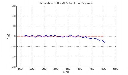 Hình 4 73 Quỹ đạo trên mặt phẳng ngang của AUV trong TN15 Hình 4 74 Khoảng cách 16