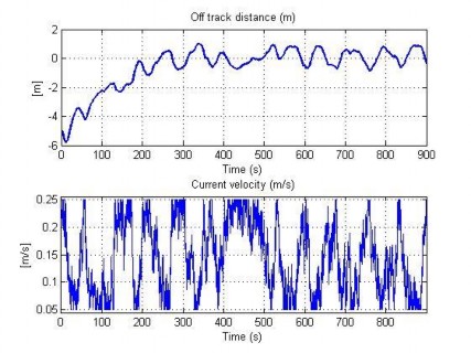 Hình 4 74 Khoảng cách dạt trên mặt phẳng ngang trong TN15 Trên hình 4 70 đã không 17