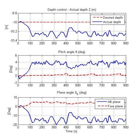 Hình 4 59 Đáp ứng độ sâu của AUV trong TN13 Hình 4 60 Quỹ đạo chuyển động 2