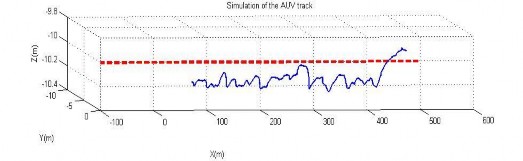 Hình 4 60 Quỹ đạo chuyển động của AUV trong TN13 Hình 4 61 Quỹ đạo trên mặt 3