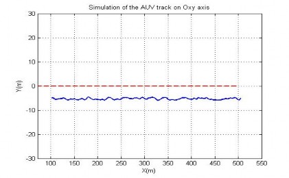 Hình 4 61 Quỹ đạo trên mặt phẳng ngang của AUV trong TN13 Hình 4 62 Khoảng cách 4