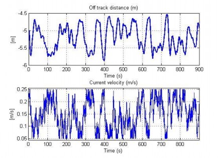 Hình 4 62 Khoảng cách dạt của AUV và vận tốc dòng chảy trong TN13 Trong tình 5