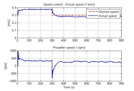 Hình 4 64 Đáp ứng tốc độ của AUV trong TN14 Hình 4 65 Đáp ứng độ sâu của AUV 7