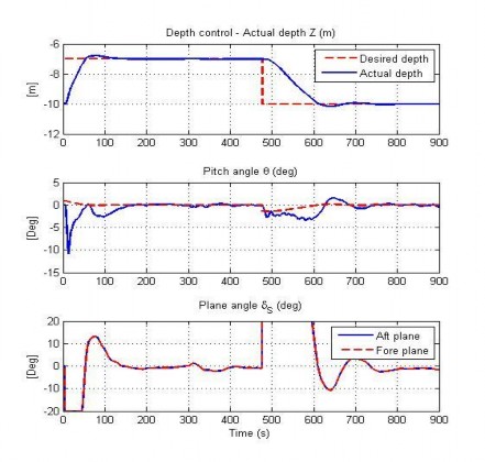 Hình 4 65 Đáp ứng độ sâu của AUV trong TN14 Hình 4 66 Qũy đạo chuyển động 8