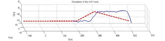 Hình 4 66 Qũy đạo chuyển động của AUV trong TN14 Hình 4 67 Qũy đạo trên mặt 9