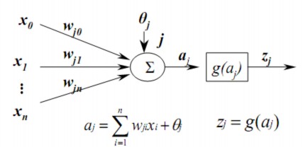 Hình 2 1 Đơn vị xử lý của mạng nơ ron nhân tạo Trong một mạng nơ ron có ba 1