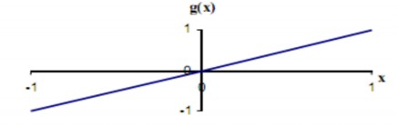 Hình 2 2 Hàm truyền tuyến tính 2 3 Hàm truyền giới hạn cứng Hard Limit 2