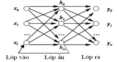 Hình 2 7 Mạng nơ ron hồi quy 2 1 1 3 Các luật học của mạng nơ ron nhân tạo 1
