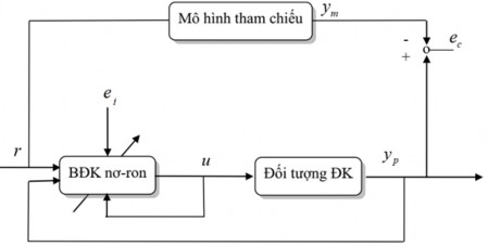 Hình 2 9 Sơ đồ phương pháp điều khiển trực tiếp 3 Phương pháp điều khiển 2