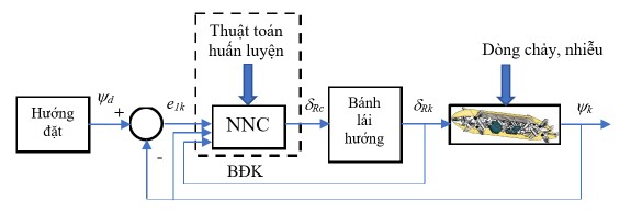 Hình 3 6 Sơ đồ hệ thống điều khiển hướng AUV Dựa theo tài liệu 3 ta có 1