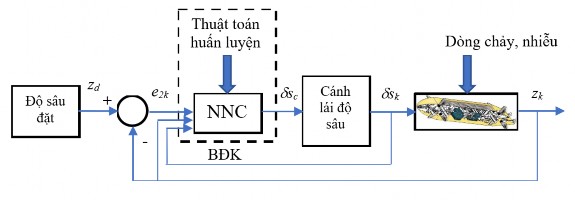 Hình 3 7 Sơ đồ hệ thống điều khiển độ sâu AUV Luật cập nhật trọng số 2
