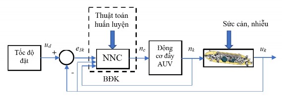 Hình 3 8 Sơ đồ hệ thống điều khiển tốc độ AUV Để thực hiện nhiệm vụ 3