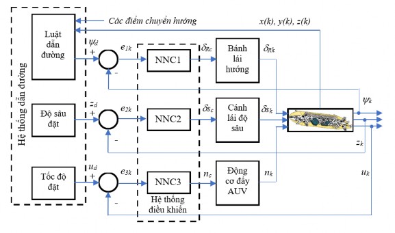 Hình 3 9 Sơ đồ hệ thống dẫn đường và điều khiển AUV Trong luận án này 4