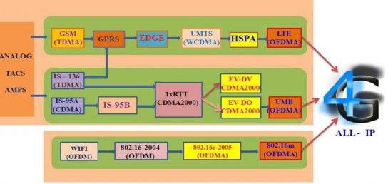Hình 1 1 Tiến trình phát triển của thông tin di động Hầu hết các hệ thống 1