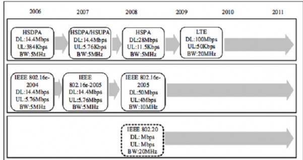 Hình 2 1 Lộ trình phát triển của LTE và các công nghệ khác Đường lên từ 1