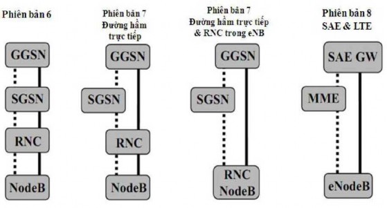 Mặt phẳng điều khiển Mặt phẳng người dùng Hình 2 2 Phát triển kiến trúc 2