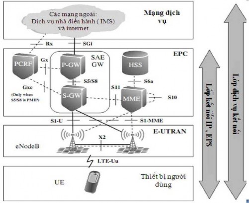 Những vấn đề về an toàn an ninh mạng 4GLTE