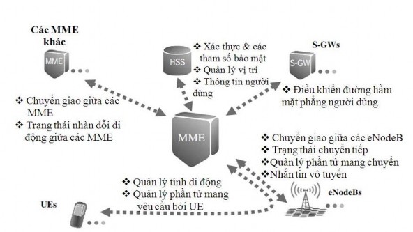 Hình 2 6 MME kết nối tới các nút logic khác và các chức năng chính Kết nối 4