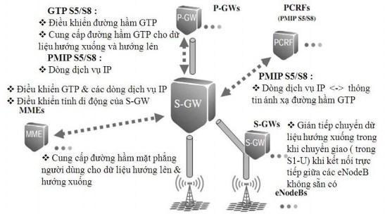 Hình 2 7 Các kết nối S GW tới các nút logic khác và các chức năng chính Trong khi 5