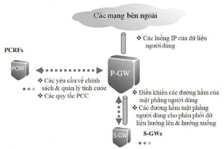 Hình 2 8 P GWkết nối tới các node logic khác và các chức năng chính Mỗi P GW có 1