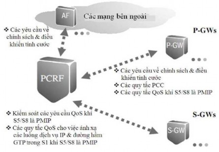 Hình 2 9 PCRF kết nối tới các nút logic khác các chức năng chính Các kết 2