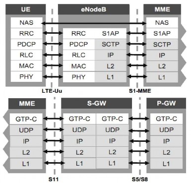 Hình 2 10 Ngăn xếp giao thức mặt phẳng điều khiển trong EPS Quản lý phiên 3