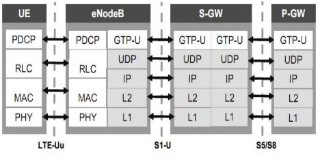 Hình 2 11 Năn xếp giao thức mặt phẳng người dùng trong EPC Hầu hết các giao 4