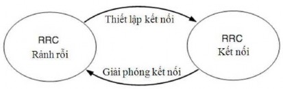 Hình 2 13 Trạng thái của UE và chuyển tiếp trạng thái Trong chế độ RRC kết 1