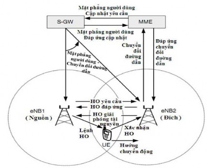 Hình 2 14 Hoạt động chuyển giao Sau khi nhận lệnh HO UE thực hiện đồng bộ 2