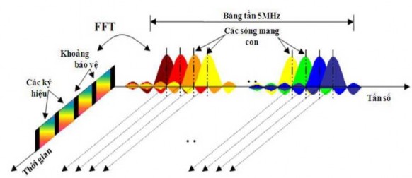 Hình 3 1 Biểu diễn tần số thời gian của một tín hiệu OFDM Trong miền thời 4