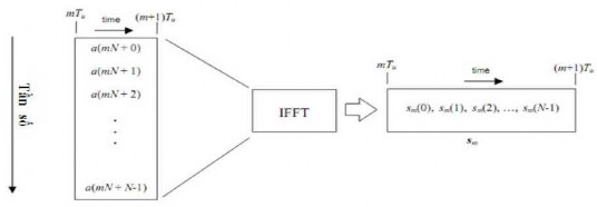 Hình 3 2 Sự tạo ra ký hiệu OFDM có ích sử dụng IFFT Vector Sm được xác định 5