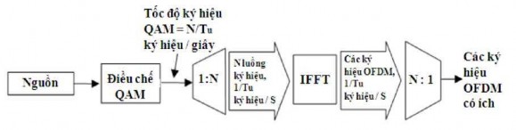 Hình 3 3 Sự tạo ra chuỗi tín hiệu OFDM Trái ngược với phương thức truyền 6