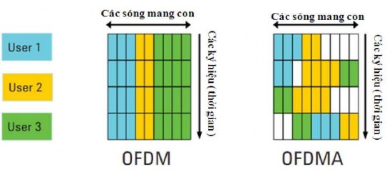 Hình 3 4 Cấp phát sóng mang con cho OFDM OFDMA Mỗi người sử dụng được ấn 7