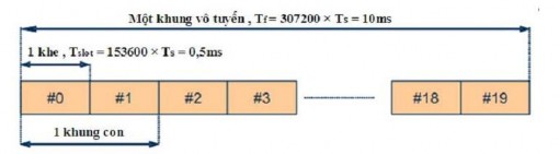 Hình 3 5 Cấu trúc khung loại 1 Đối với cấu trúc khung loại 2 khung vô tuyến 8