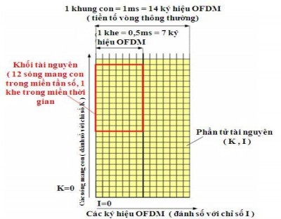 Hình 3 7 Thể hiện cấu trúc của lưới tài nguyên đường xuống cho cả FDD và 2