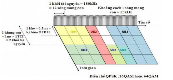 Hình 3 8 Ghép kênh thời gian tần số OFDMA Về nguyên tắc trong mọi hệ thống 3