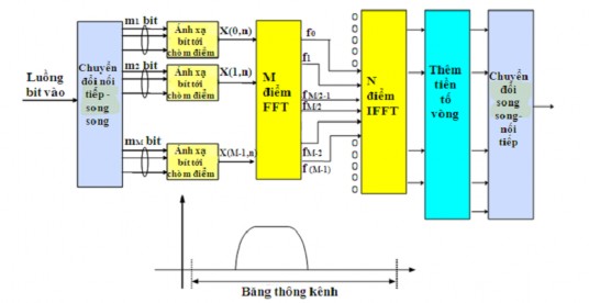 Hình 3 10 Sơ đồ khối DFT S OFDM Với DFT S OFDM một DFT kích thước M trước tiên 4