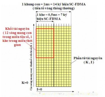 Hình 3 11 Lưới tài nguyên đường lên Trong cấu trúc khung loại 2 bao gồm mười 5