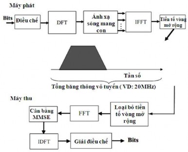 Hình 3 12 Phát thu hướng lên LTE LTE hỗ trợ cả hai đó là nhảy tần bên 6