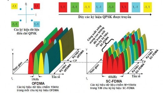 Hình 3 13 So sánh OFDMA SC FDMA truyền một chuỗi các ký hiệu dữ liệu QPSK 1