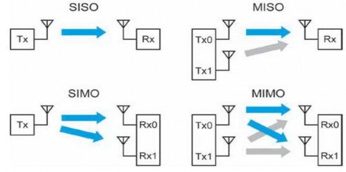 Hình 3 14 Các chế độ truy nhập kênh vô tuyến 3 7 1 Đơn đầu vào Đơn đầu ra 2