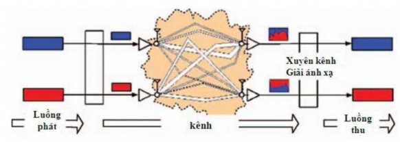 Hình 3 15 MIMO 2 2 không có tiền mã hóa Trong dạng này một luồng dữ liệu duy 3