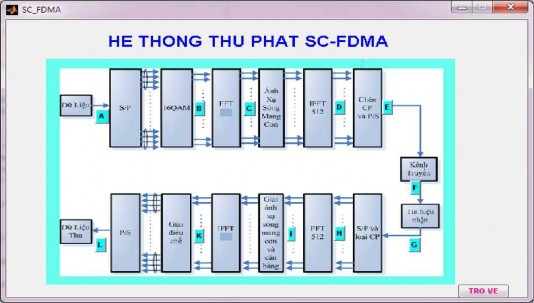 Trong chương trình mô phỏng này người thực hiện chọn Dữ liệu vào 64 bit 8