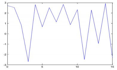 Thực hiện giải điều chế 16QAM và chuyển dữ liệu từ song song sang nối tiếp 10