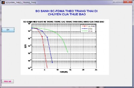 Nhận xét Trong trường hợp user cố định lí tưởng hệ thống đạt chất 13