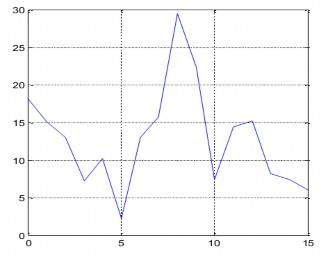 Sau đó đem tín hiệu ánh xạ lên 512 sóng mang con rồi thực hiện biến đổi 3