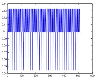 Chèn khoảng bảo vệ CP kích thước CP là 20 Tại E Phát tín hiệu lên kênh 4