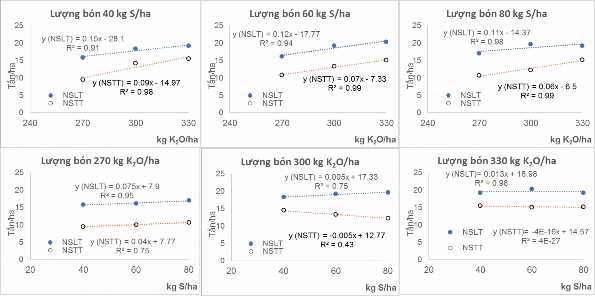 Hình 3 2 Phương trình hồi quy tuyến tính và hệ số xác định giữa năng suất 1