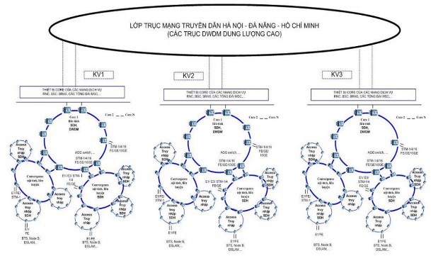 Hình 4 3 Sơ đồ cấu trúc mạng truyền dẫn Viettel Mạng truyền dẫn của Viettel 2
